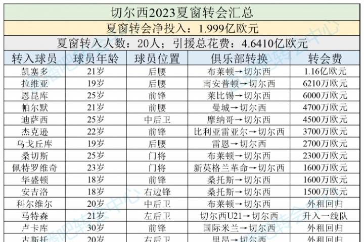 伯利＞亨利单一转会窗投入:利物浦1.5亿砸伊萨克也不及切尔西